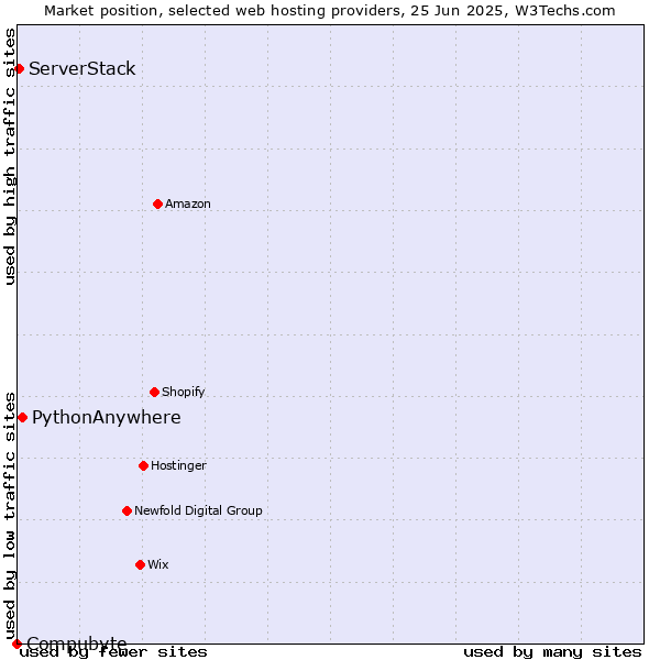 Market position of PythonAnywhere vs. ServerStack vs. Compubyte