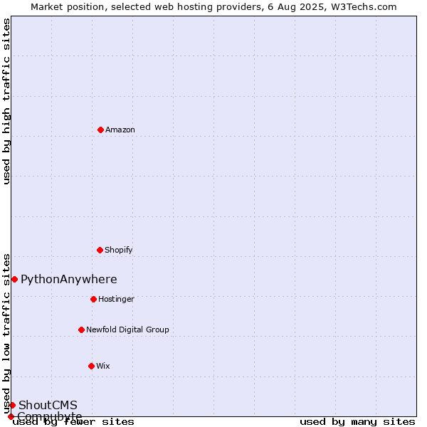 Market position of PythonAnywhere vs. ShoutCMS vs. Compubyte