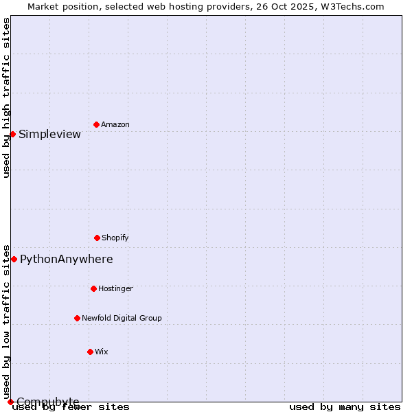 Market position of PythonAnywhere vs. Simpleview vs. Compubyte