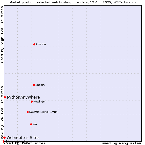 Market position of PythonAnywhere vs. Webmotors Sites vs. Compubyte