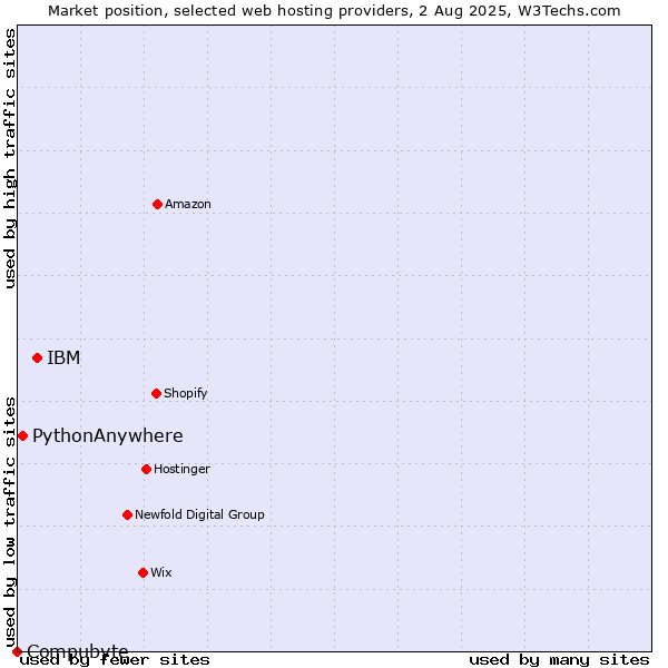 Market position of IBM vs. PythonAnywhere vs. Compubyte