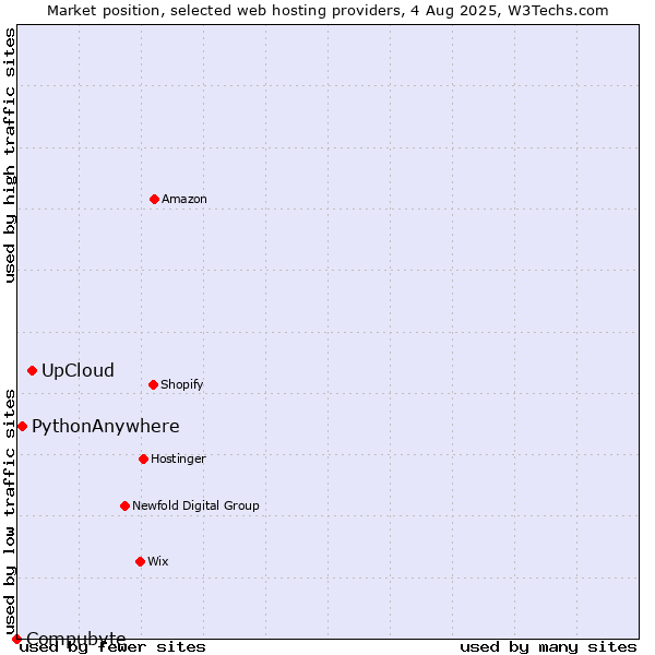 Market position of UpCloud vs. PythonAnywhere vs. Compubyte