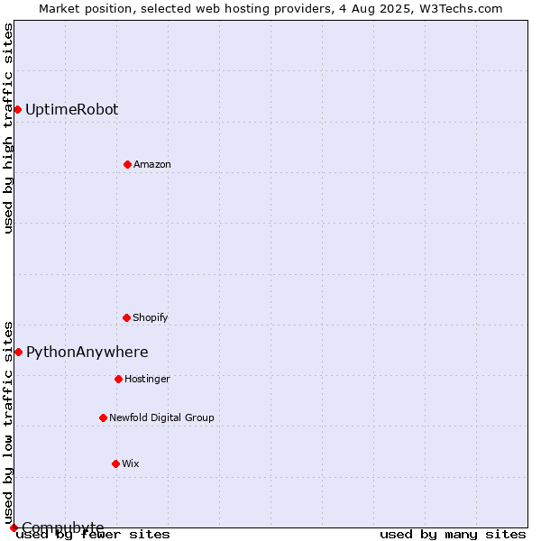 Market position of PythonAnywhere vs. UptimeRobot vs. Compubyte