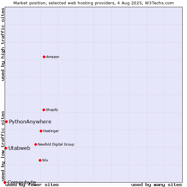 Market position of PythonAnywhere vs. Utabweb vs. Compubyte