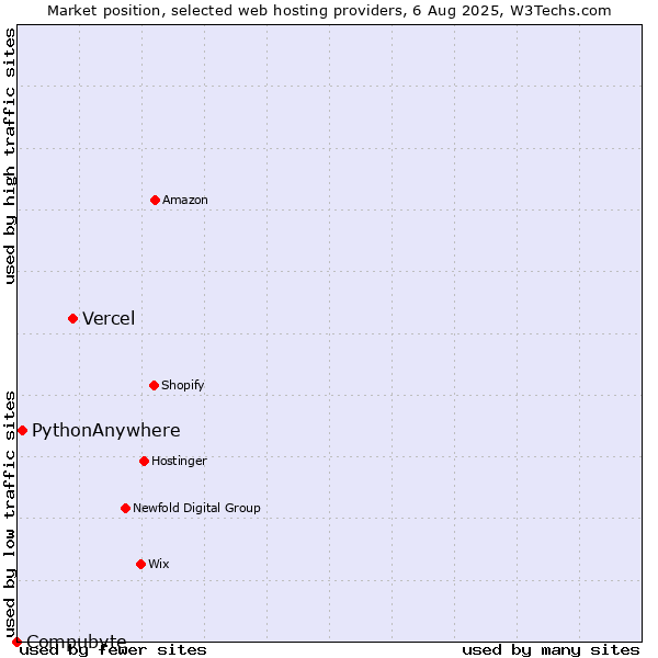 Market position of Vercel vs. PythonAnywhere vs. Compubyte