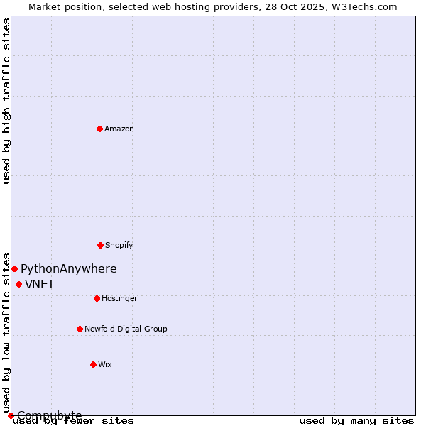 Market position of VNET vs. PythonAnywhere vs. Compubyte