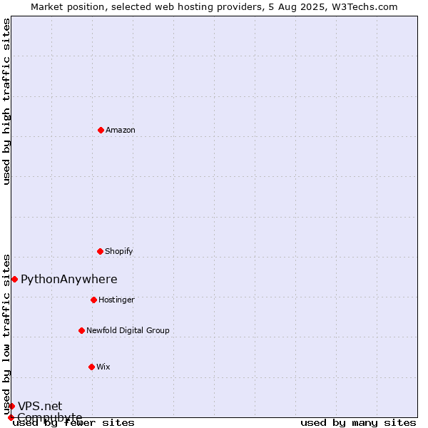 Market position of PythonAnywhere vs. VPS.net vs. Compubyte