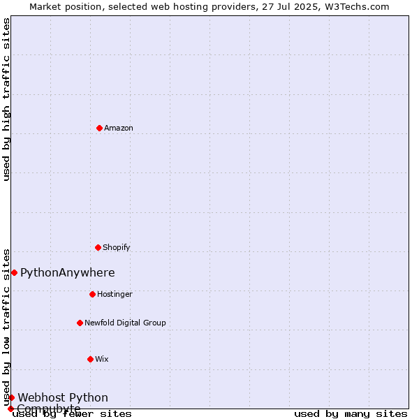Market position of PythonAnywhere vs. Webhost Python vs. Compubyte