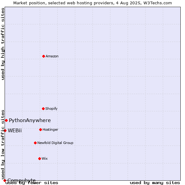 Market position of PythonAnywhere vs. WEBii vs. Compubyte