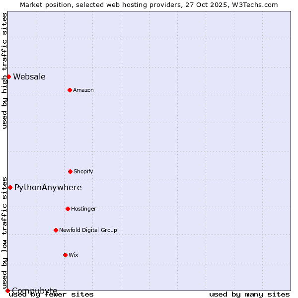 Market position of PythonAnywhere vs. Websale vs. Compubyte