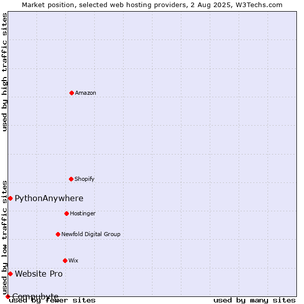 Market position of Website Pro vs. PythonAnywhere vs. Compubyte