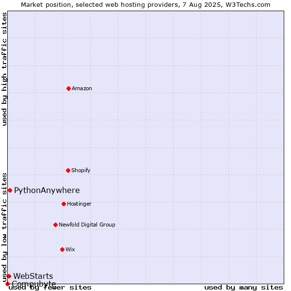 Market position of PythonAnywhere vs. WebStarts vs. Compubyte