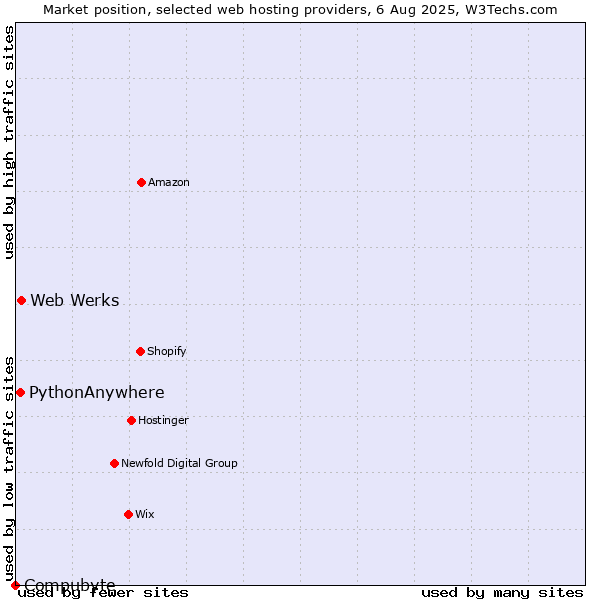 Market position of Web Werks vs. PythonAnywhere vs. Compubyte