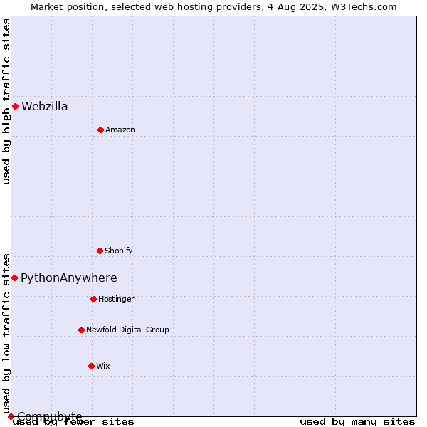 Market position of Webzilla vs. PythonAnywhere vs. Compubyte