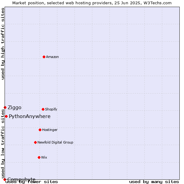 Market position of PythonAnywhere vs. Ziggo vs. Compubyte