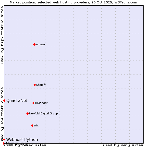 Market position of QuadraNet vs. Webhost Python vs. Compubyte