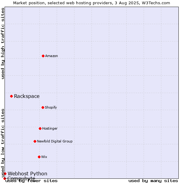 Market position of Rackspace vs. Webhost Python vs. Compubyte