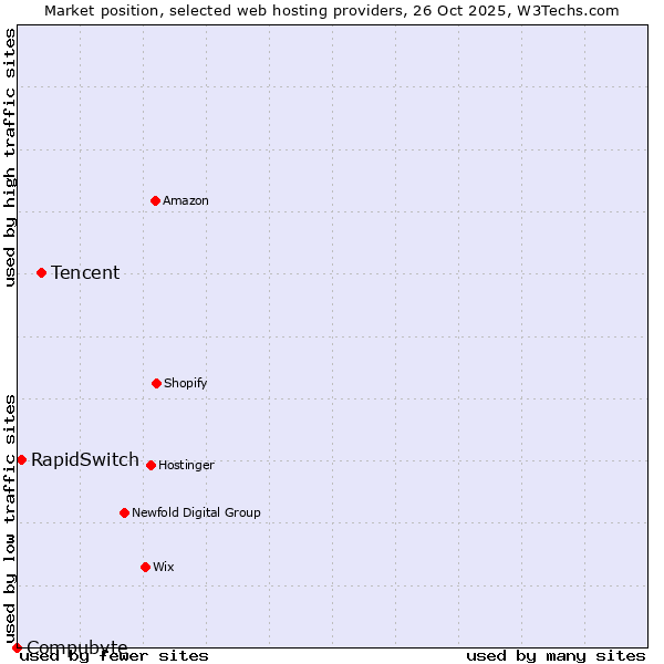 Market position of Tencent vs. RapidSwitch vs. Compubyte