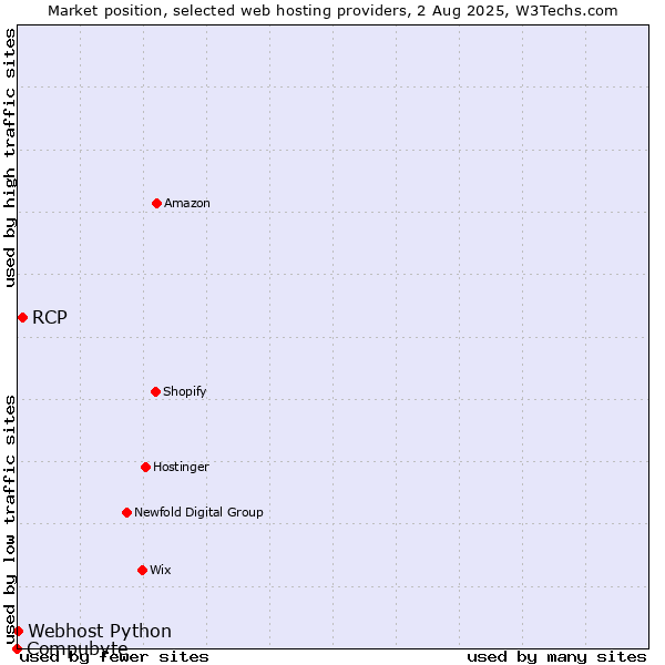 Market position of RCP vs. Webhost Python vs. Compubyte