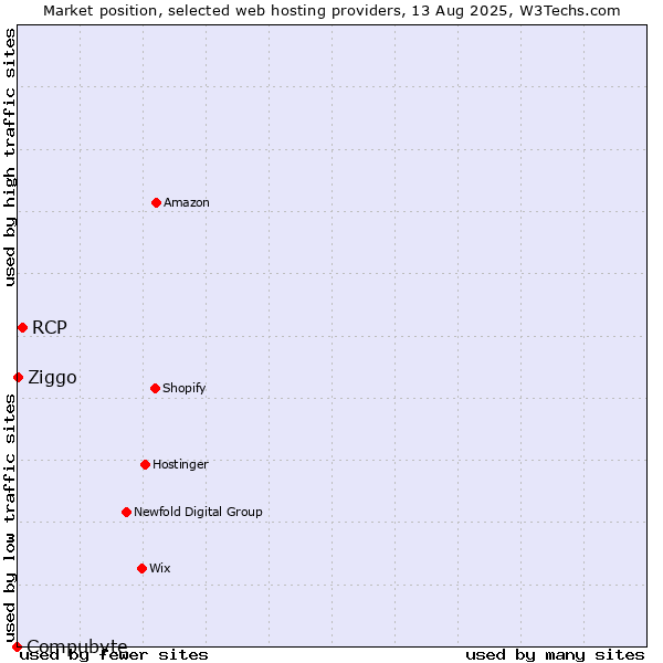Market position of RCP vs. Ziggo vs. Compubyte