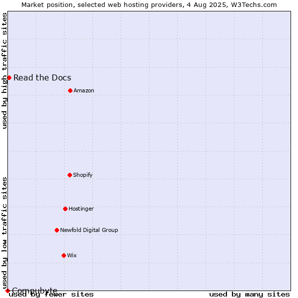 Market position of Read the Docs vs. Compubyte