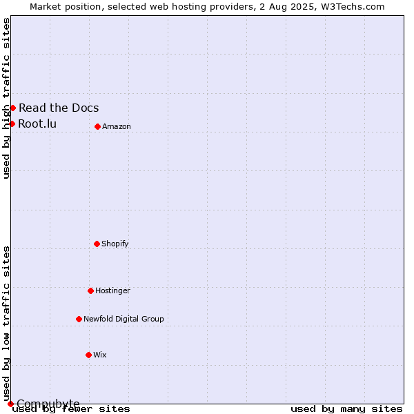Market position of Read the Docs vs. Root.lu vs. Compubyte