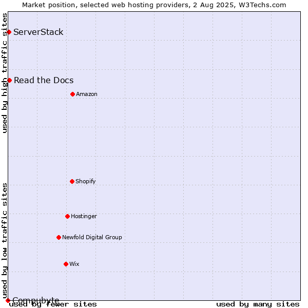 Market position of Read the Docs vs. ServerStack vs. Compubyte