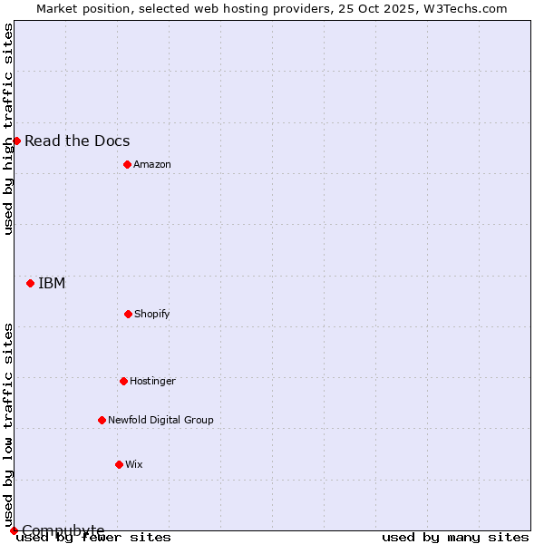 Market position of IBM vs. Read the Docs vs. Compubyte
