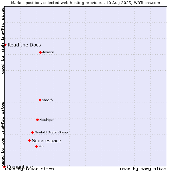 Market position of Squarespace vs. Read the Docs vs. Compubyte