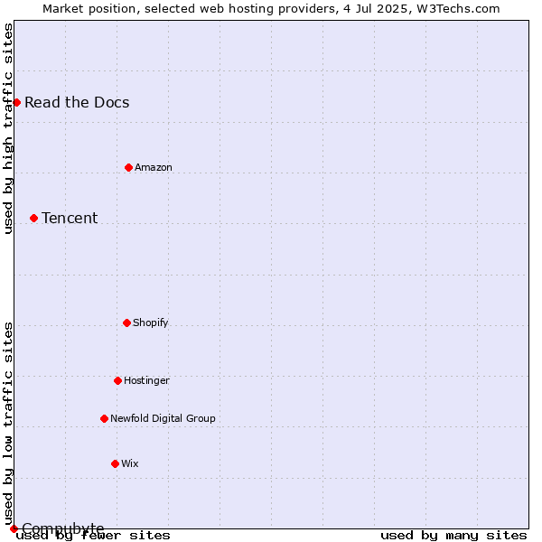 Market position of Tencent vs. Read the Docs vs. Compubyte