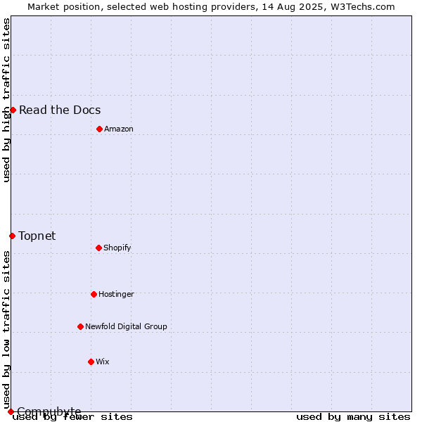 Market position of Read the Docs vs. Topnet vs. Compubyte