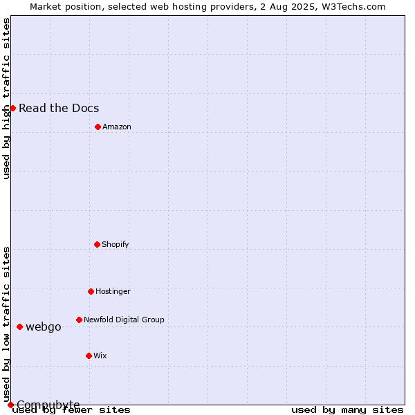 Market position of webgo vs. Read the Docs vs. Compubyte