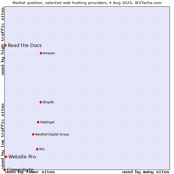 Market position of Website Pro vs. Read the Docs vs. Compubyte
