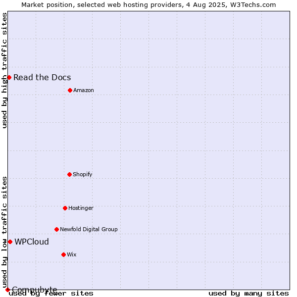 Market position of WPCloud vs. Read the Docs vs. Compubyte