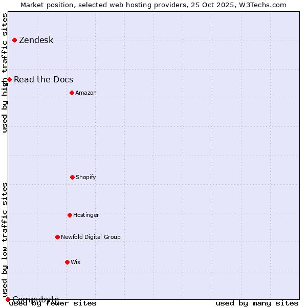 Market position of Zendesk vs. Read the Docs vs. Compubyte