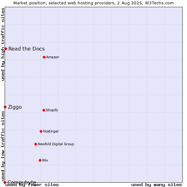 Market position of Read the Docs vs. Ziggo vs. Compubyte