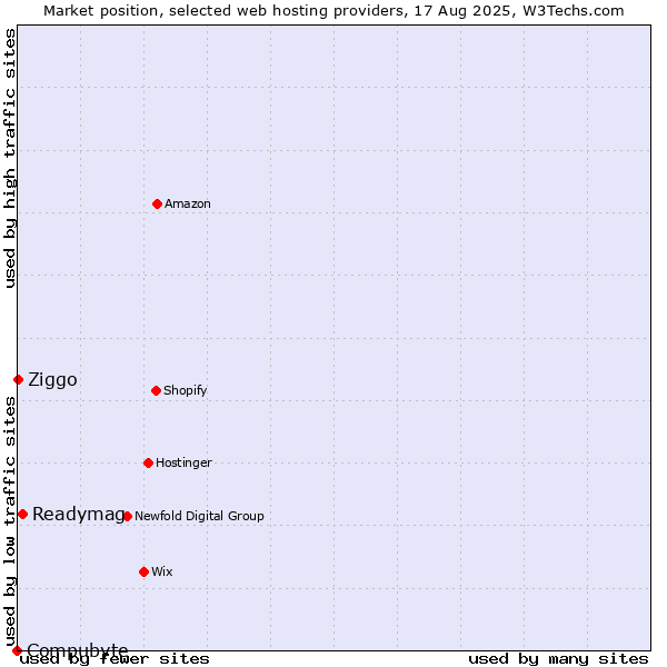 Market position of Readymag vs. Ziggo vs. Compubyte