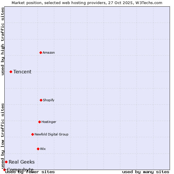 Market position of Tencent vs. Real Geeks vs. Compubyte