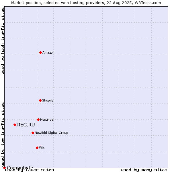 Market position of REG.RU vs. Compubyte