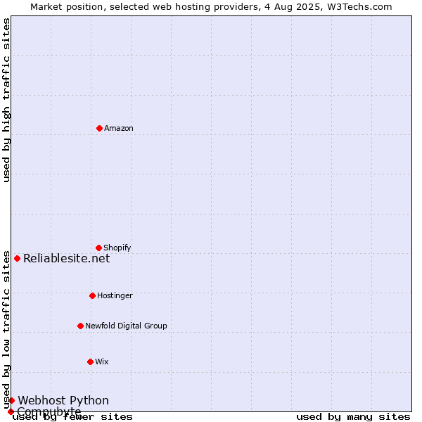 Market position of Reliablesite.net vs. Webhost Python vs. Compubyte