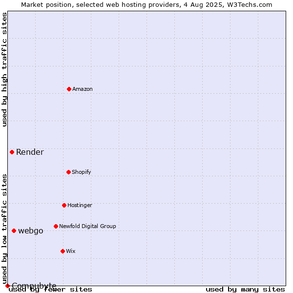 Market position of webgo vs. Render vs. Compubyte