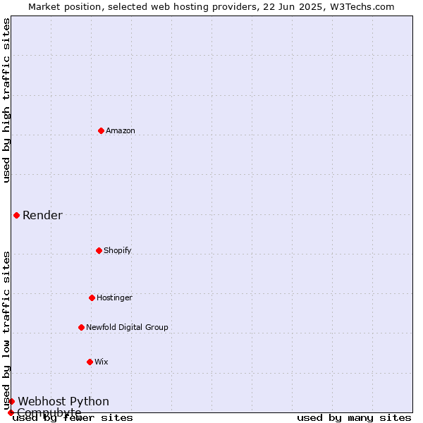 Market position of Render vs. Webhost Python vs. Compubyte