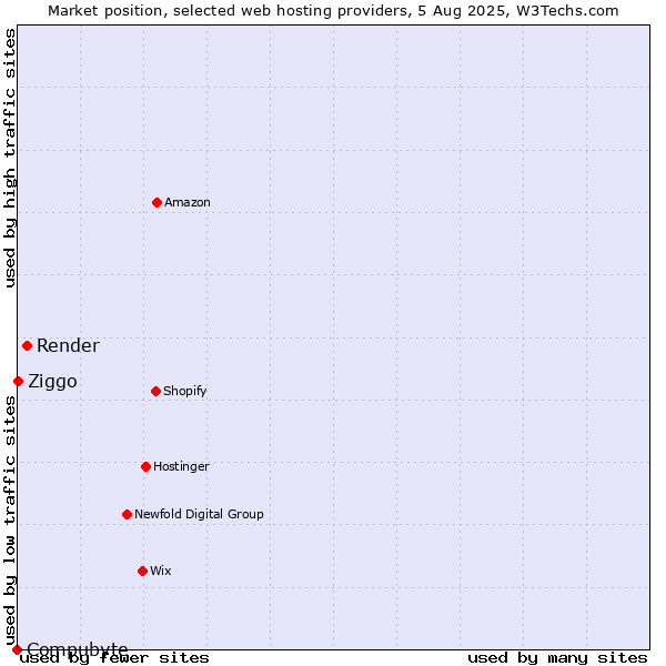 Market position of Render vs. Ziggo vs. Compubyte