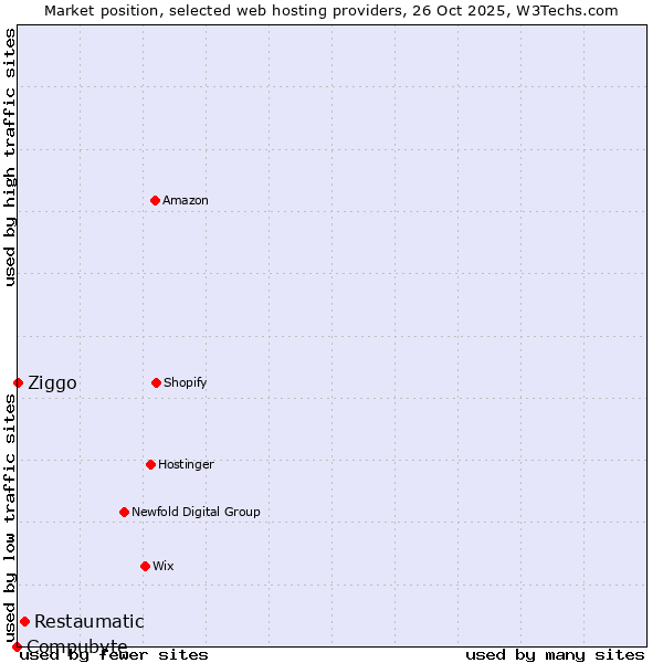 Market position of Restaumatic vs. Ziggo vs. Compubyte