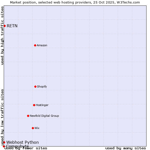 Market position of RETN vs. Webhost Python vs. Compubyte