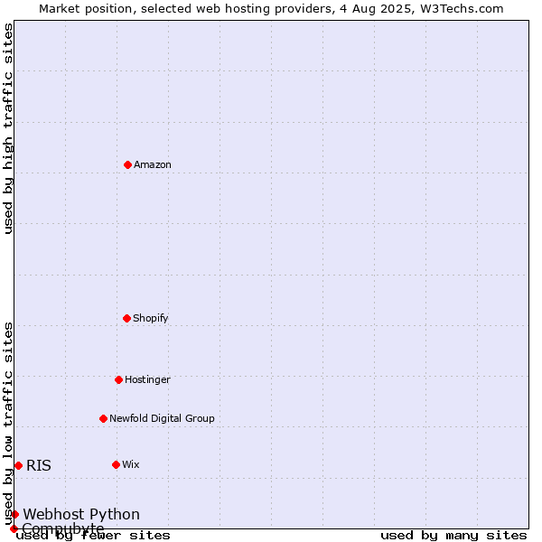Market position of RIS vs. Webhost Python vs. Compubyte