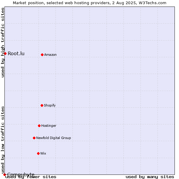 Market position of Root.lu vs. Compubyte