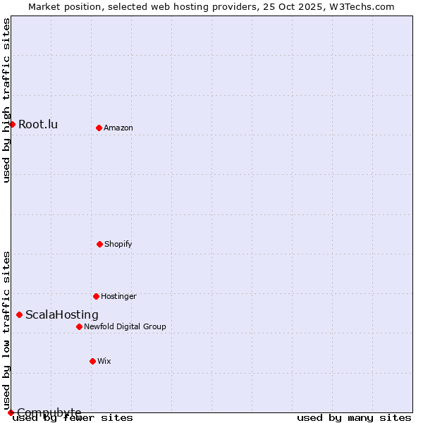 Market position of ScalaHosting vs. Root.lu vs. Compubyte