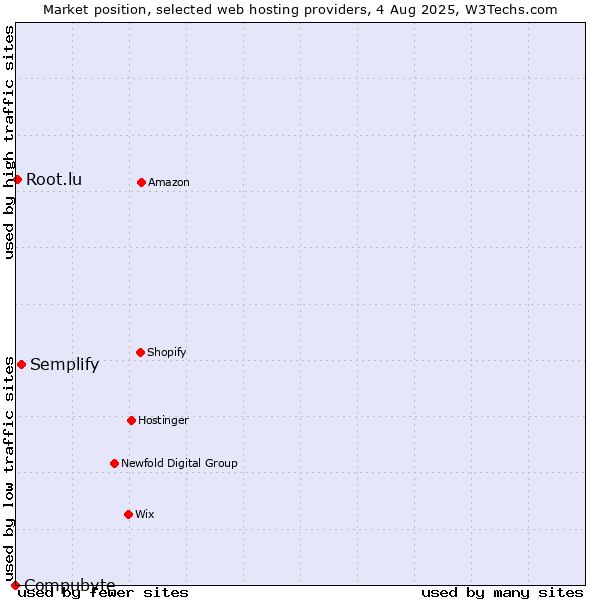 Market position of Semplify vs. Root.lu vs. Compubyte