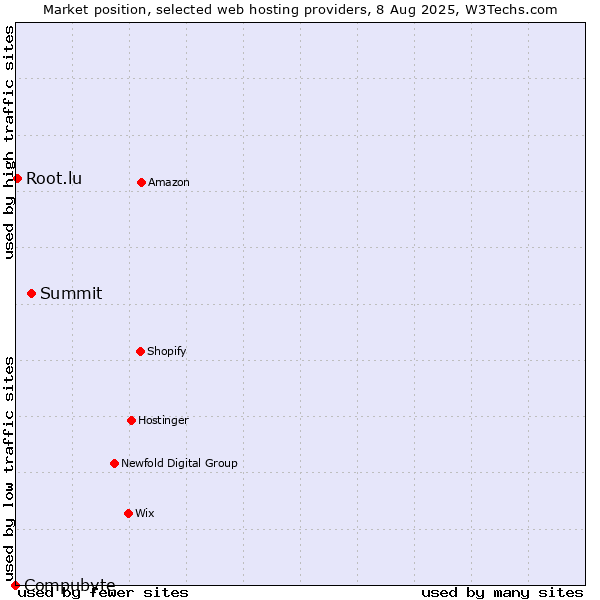 Market position of Summit vs. Root.lu vs. Compubyte